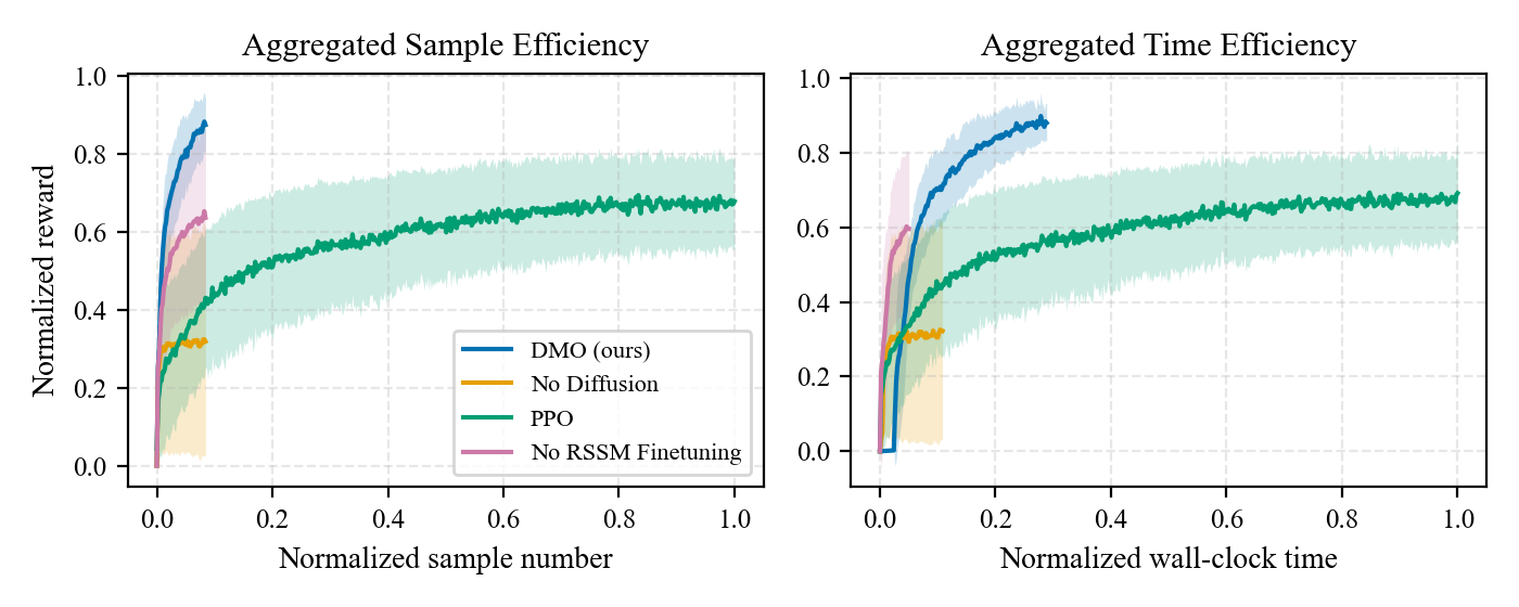 Aggregated sample efficiency across all tasks