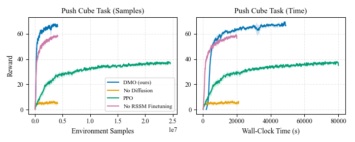 Go2 push cube sample efficiency