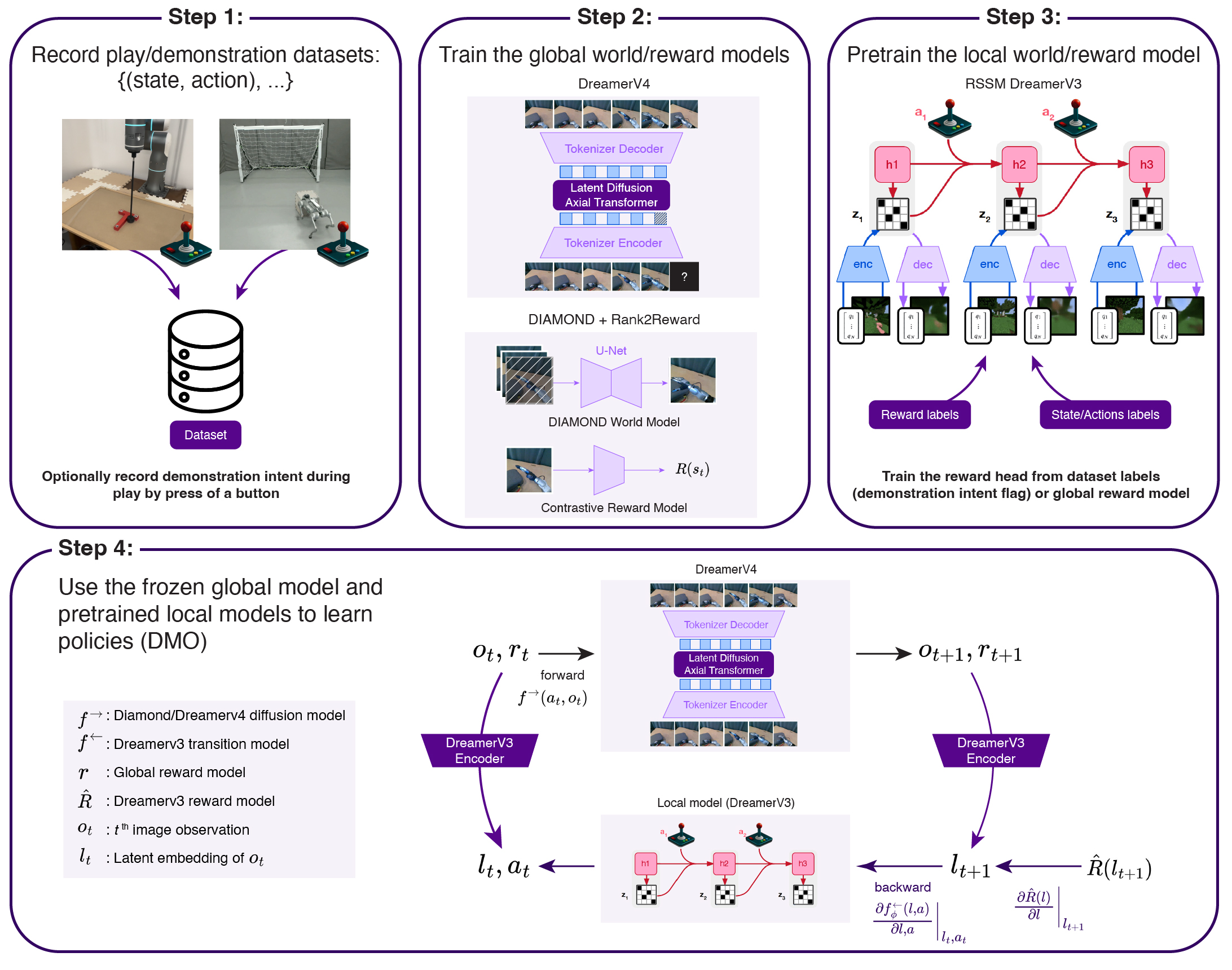 Decoupled local-and-global world model architecture for first-order RL