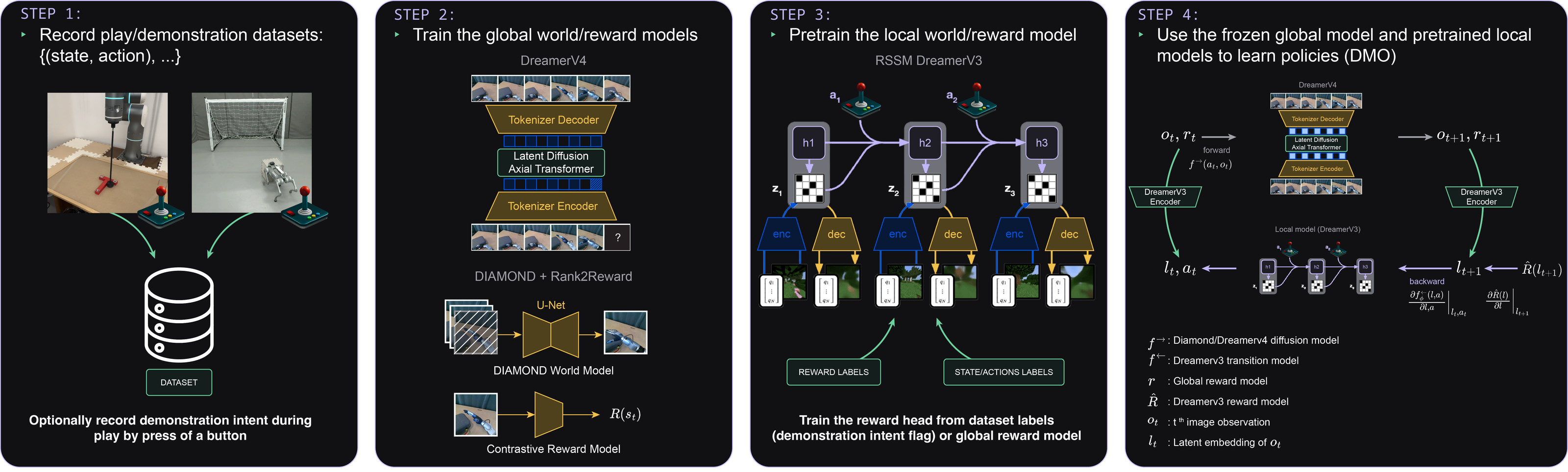 The four steps of the pipeline: record play data, train the global world and reward models, pretrain the local model, then run DMO