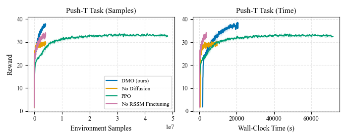 Push-T sample efficiency